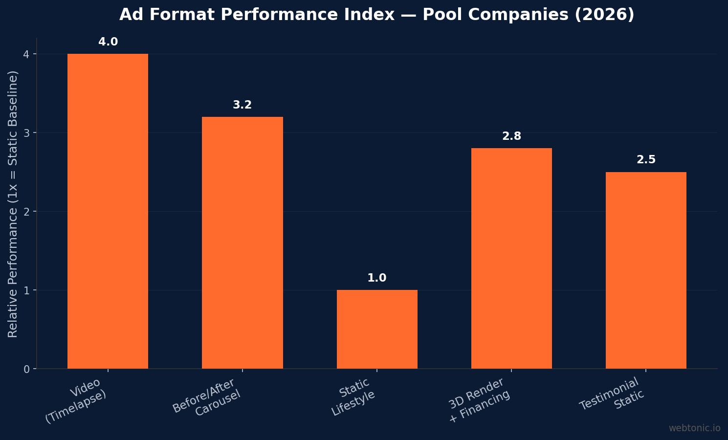Bar chart showing relative performance of five pool company ad formats in 2026, with video timelapse at 4.0x, before-after carousel at 3.2x, 3D render plus financing at 2.8x, testimonial at 2.5x, and static lifestyle at 1.0x baseline