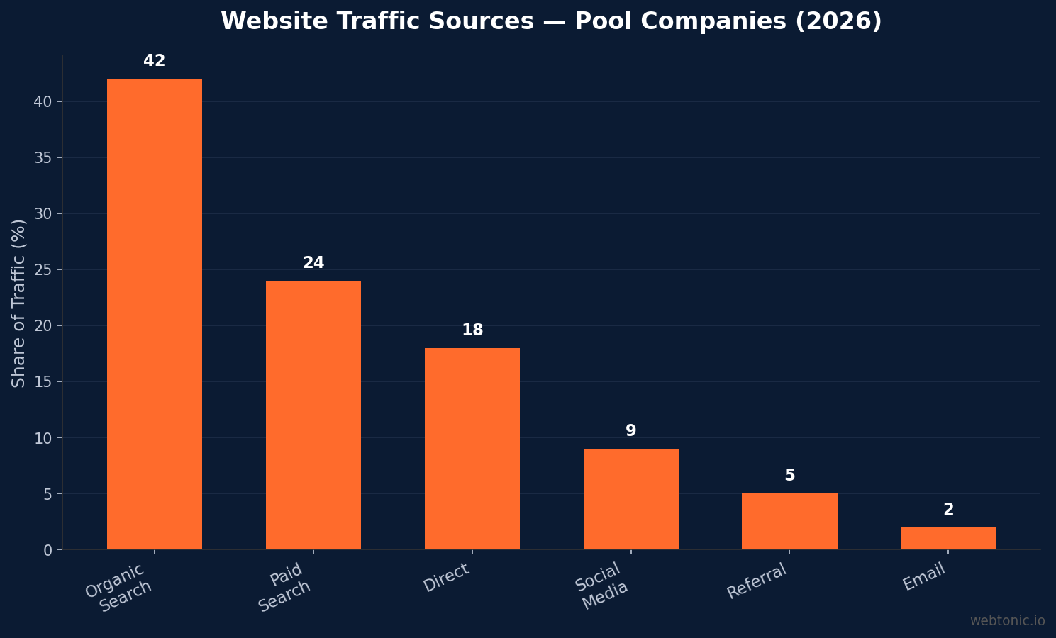 Bar chart showing website traffic source distribution for pool companies in 2026 — organic search at 42%, paid search at 24%, direct at 18%, social at 9%, referral at 5%, and email at 2%