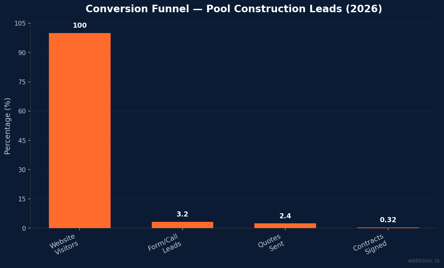 Bar chart illustrating the pool construction lead conversion funnel, from 100% website visitors to 3.2% form or call leads, 2.4% quotes sent, and 0.32% contracts signed