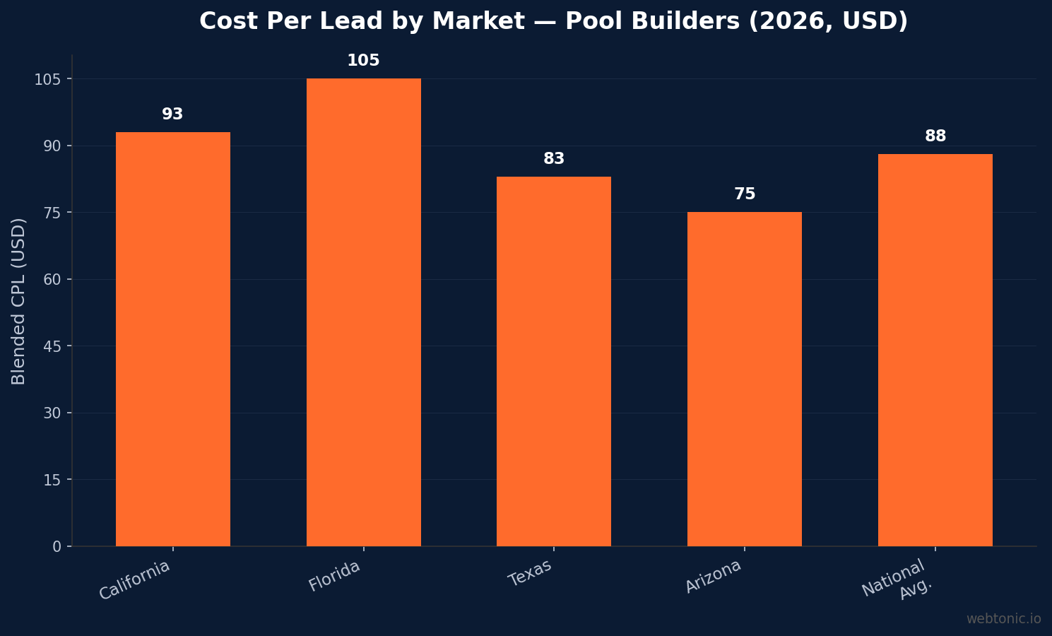 Bar chart comparing blended cost per lead for pool builders across five U.S. markets in 2026 — California at $93, Florida at $105, Texas at $83, Arizona at $75, and national average at $88