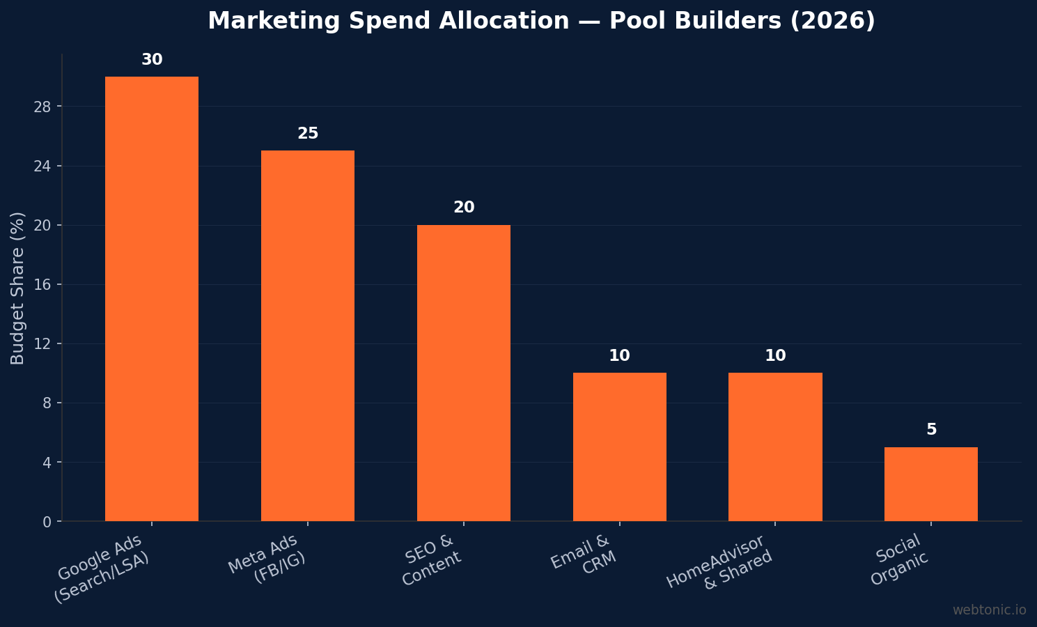 Bar chart showing recommended marketing spend allocation for pool builders in 2026 — Google Ads at 30%, Meta Ads at 25%, SEO and content at 20%, email and CRM at 10%, HomeAdvisor at 10%, and social organic at 5%