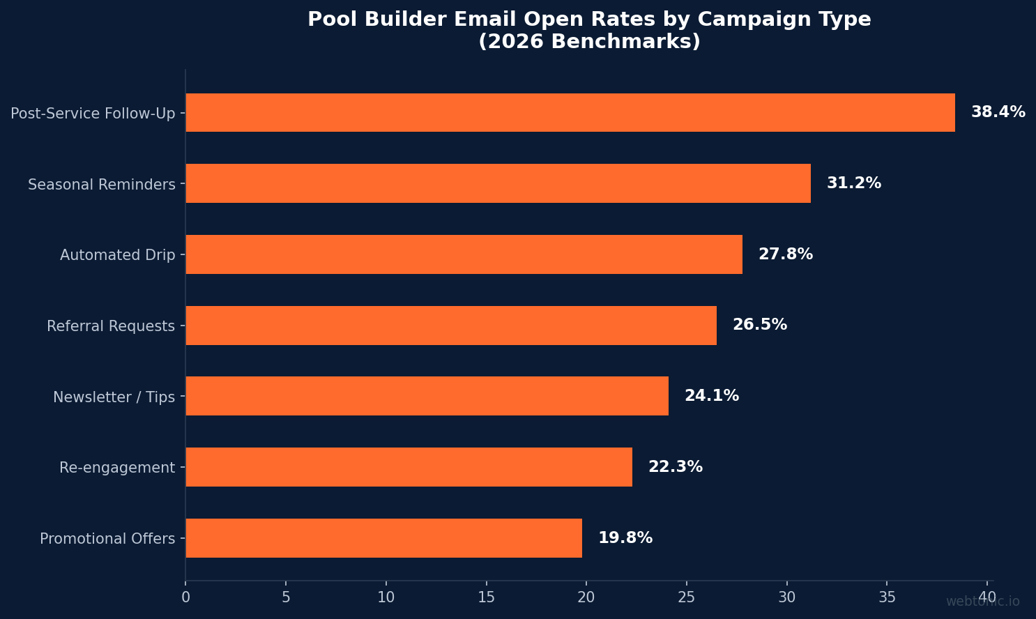 Horizontal bar chart showing pool builder email open rates by campaign type with post-service follow-up at 38.4% and promotional offers at 19.8%