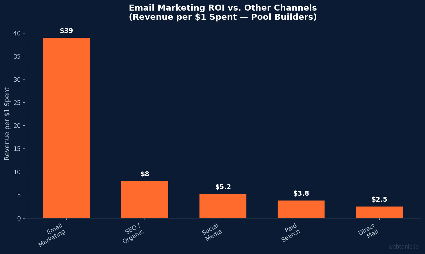 Bar chart comparing email marketing ROI of $39 per dollar spent versus SEO, social media, paid search, and direct mail for pool building companies