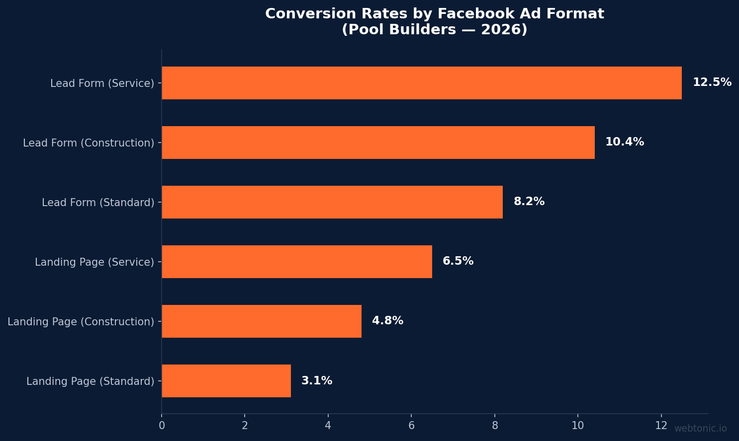 Horizontal bar chart showing Facebook ad conversion rates for pool builders with lead forms at 8.2-12.5% versus landing pages at 3.1-4.8%