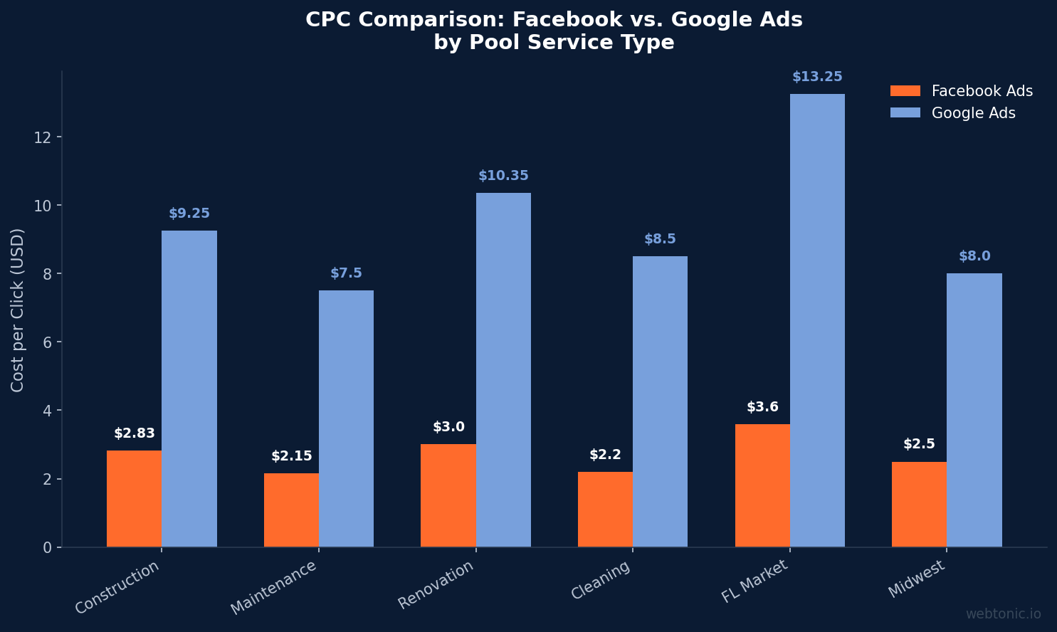 Grouped bar chart comparing Facebook and Google Ads cost per click across pool service types showing Facebook 60-70% cheaper across all categories
