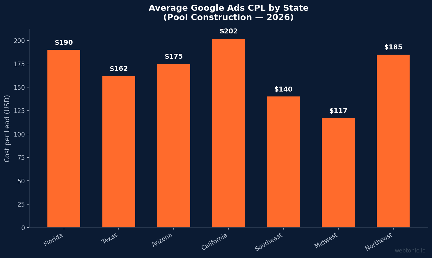 Bar chart showing Google Ads cost per lead by state for pool construction with California highest at $202 and Midwest lowest at $117