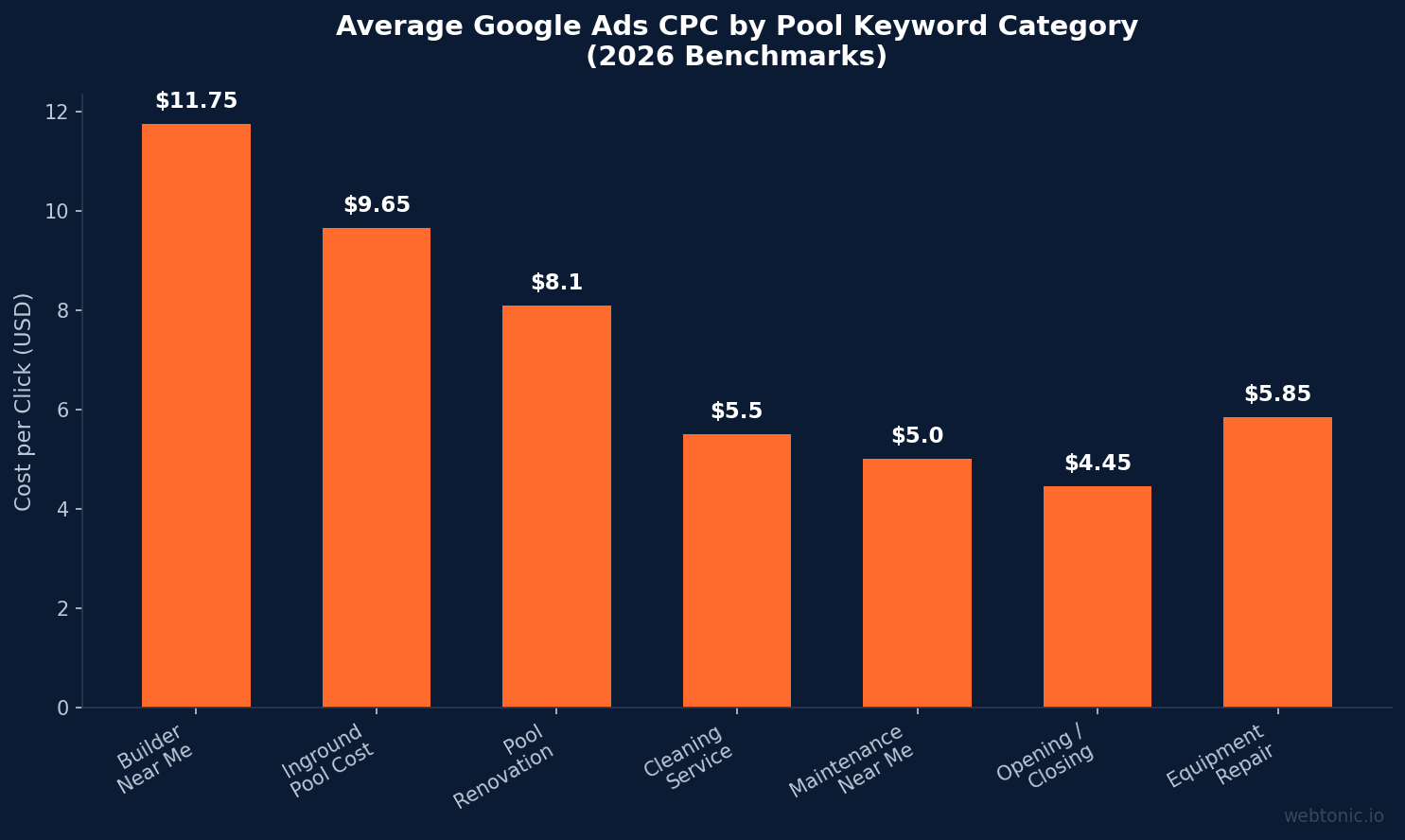 Bar chart showing Google Ads CPC by pool keyword category with builder near me at $11.75 and opening and closing service at $4.45 per click