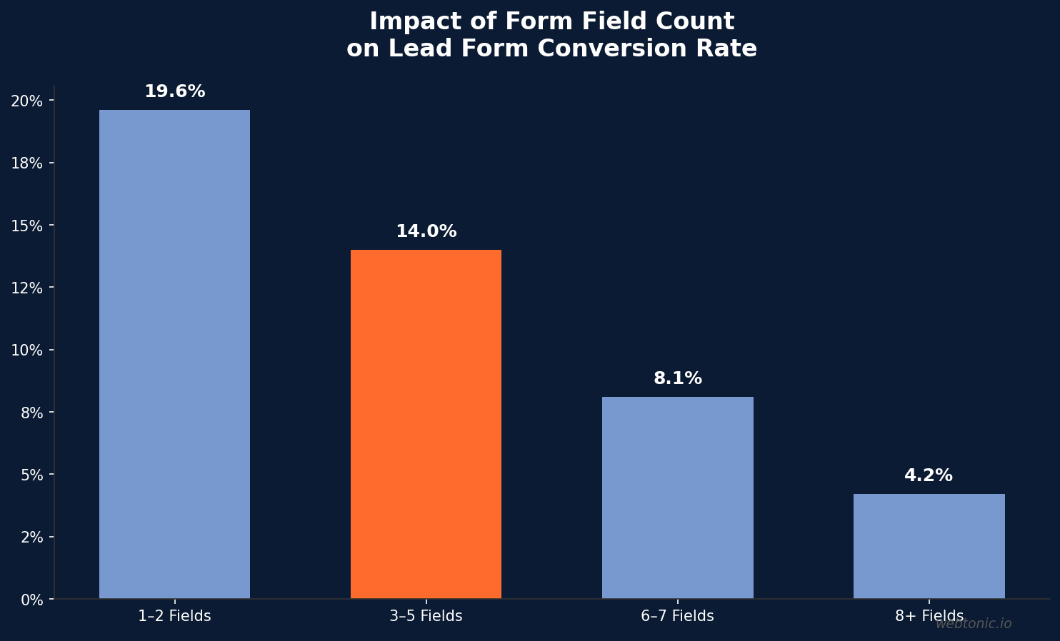 Bar chart showing the impact of form field count on lead form conversion rates