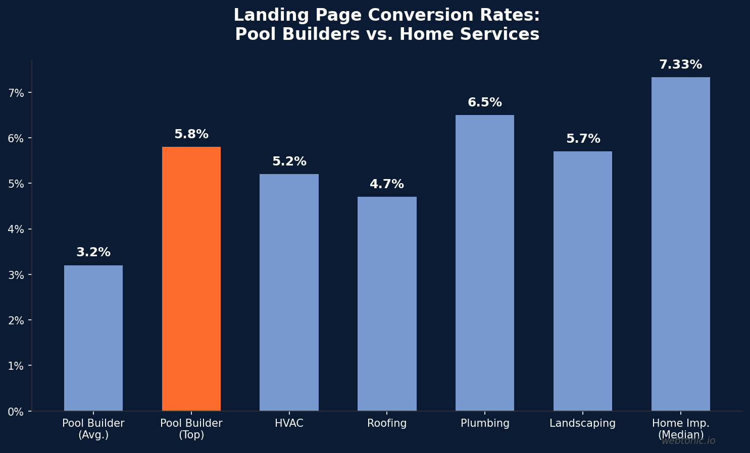 Bar chart comparing landing page conversion rates across pool building and home services industries