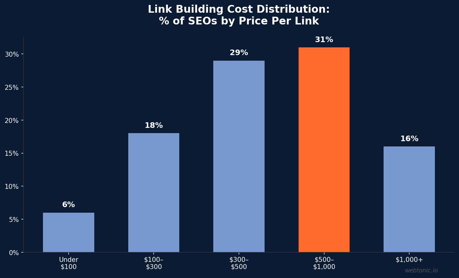 Bar chart showing link building cost distribution among SEO professionals by price per link