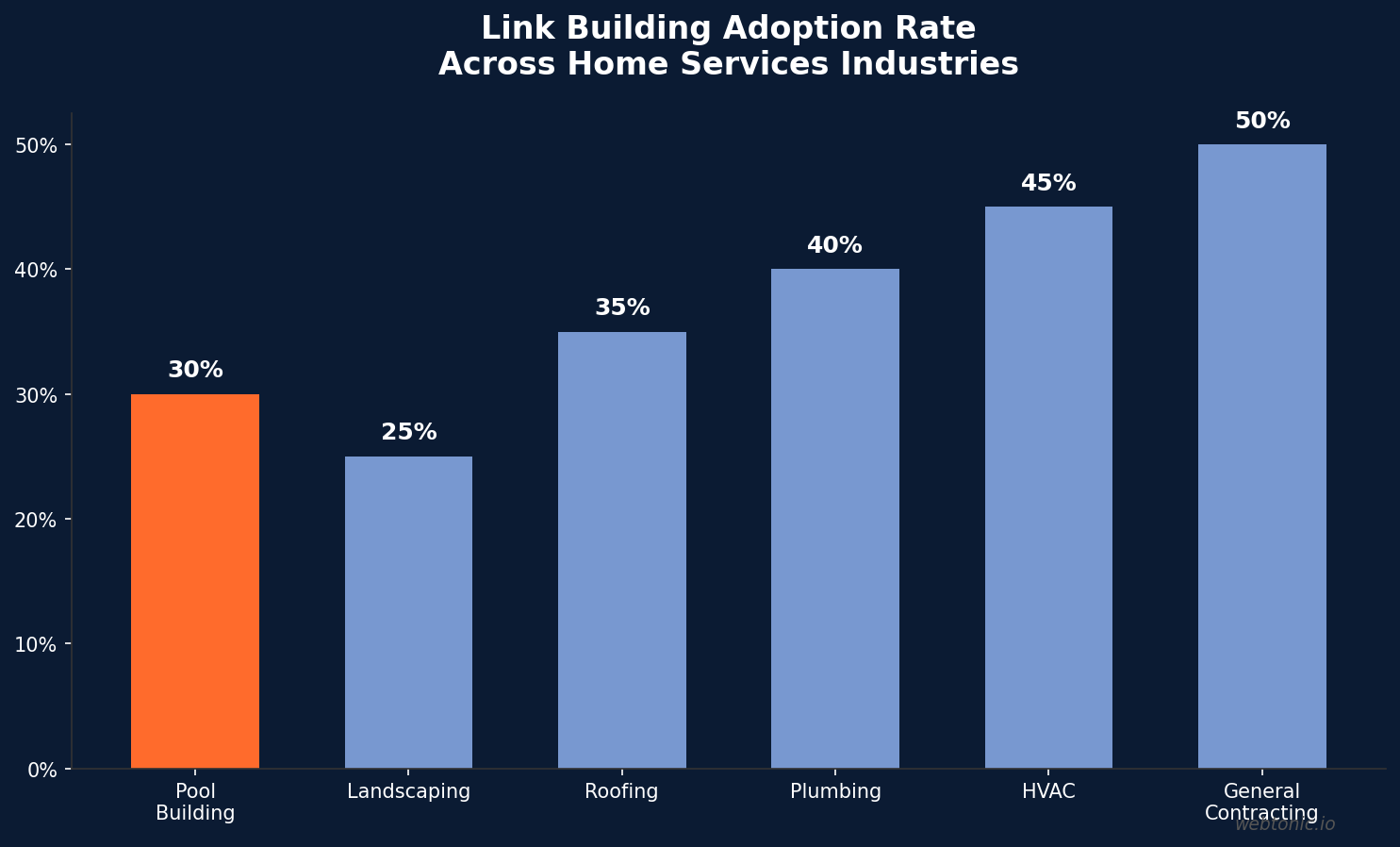 Bar chart comparing link building adoption rates across home services industries