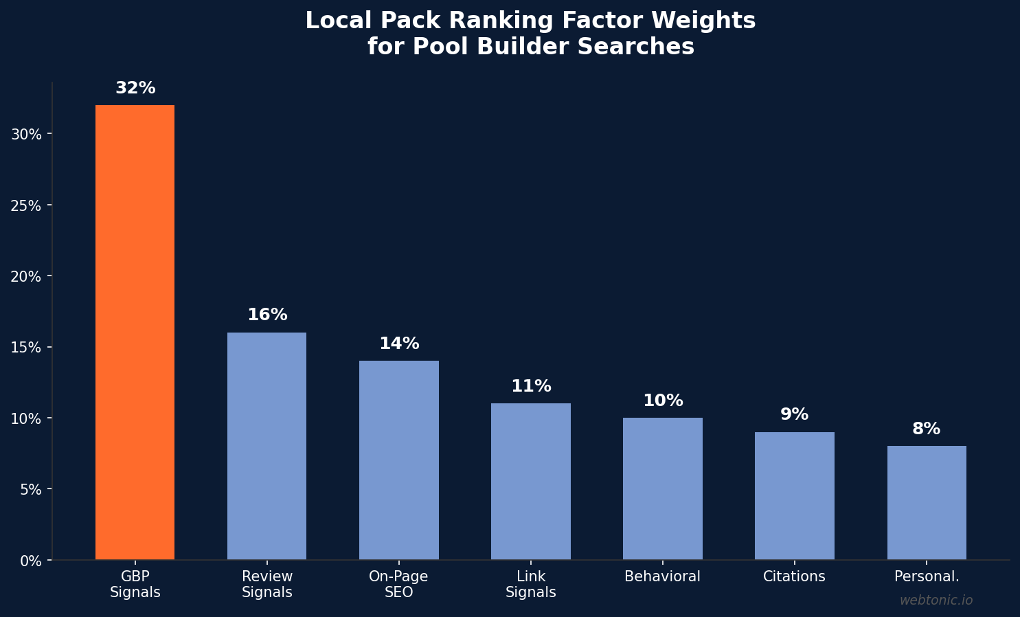 Bar chart showing local pack ranking factor weights for pool builder search queries