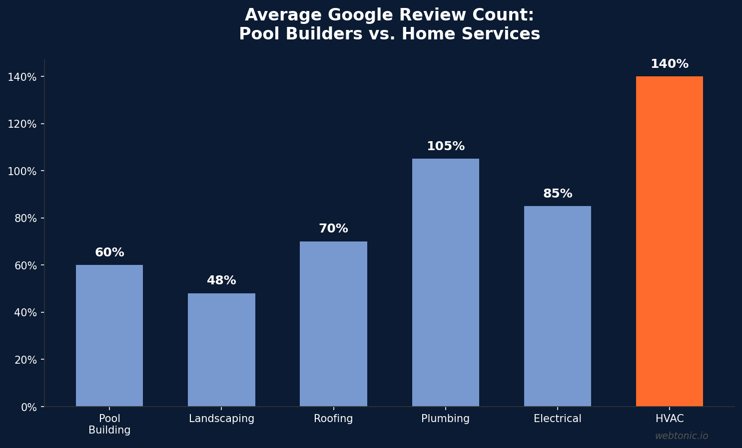 Bar chart comparing average Google review counts across pool building and home services industries