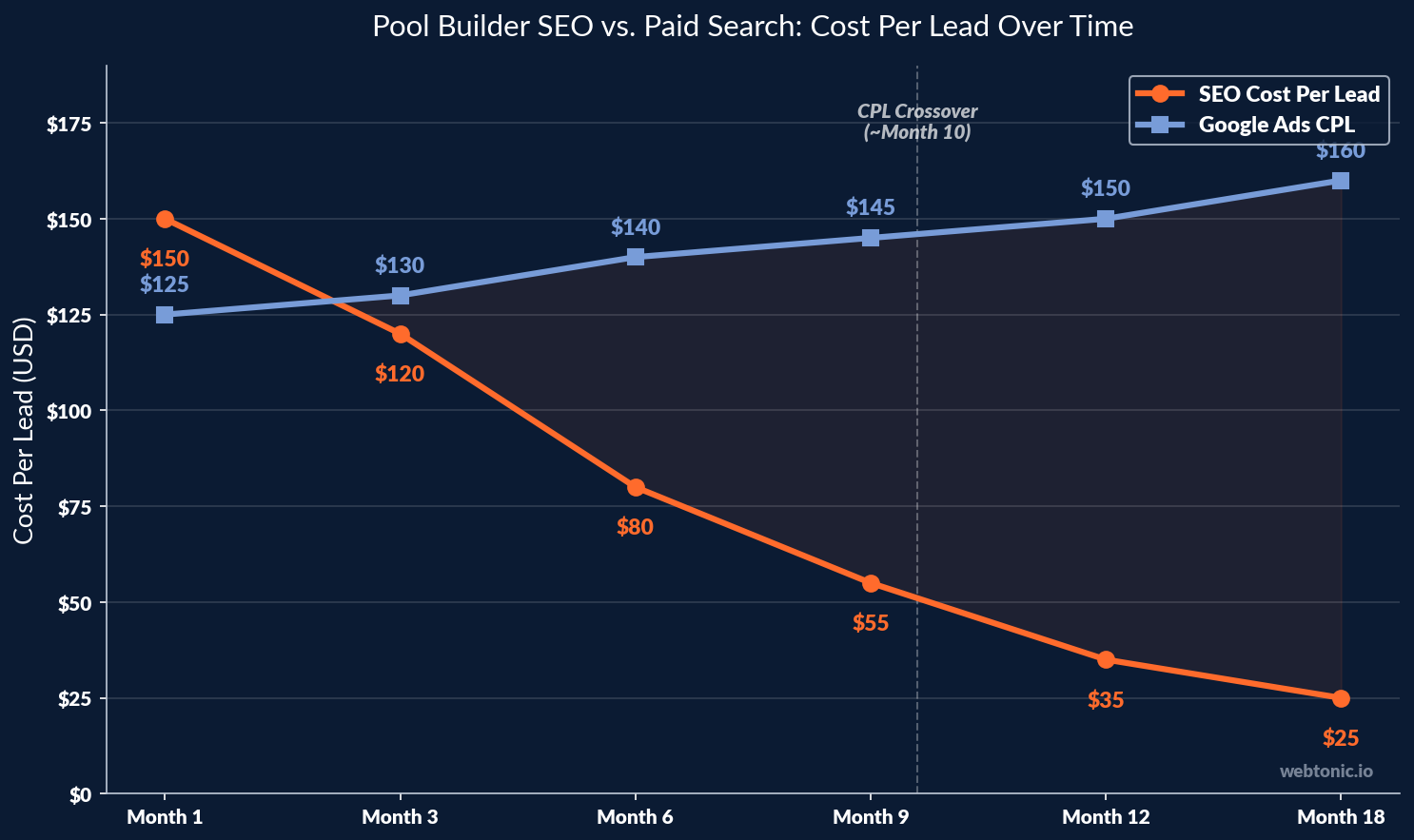 Pool builder SEO vs paid search cost per lead comparison over 18 months showing organic crossover