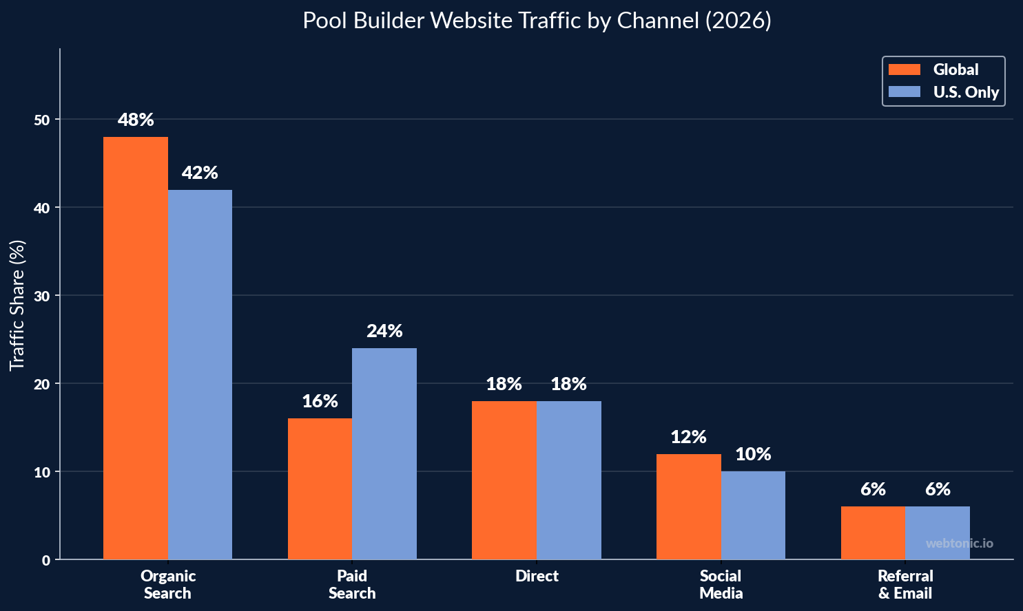Pool builder website traffic distribution by channel showing organic search at 42-48 percent in 2026