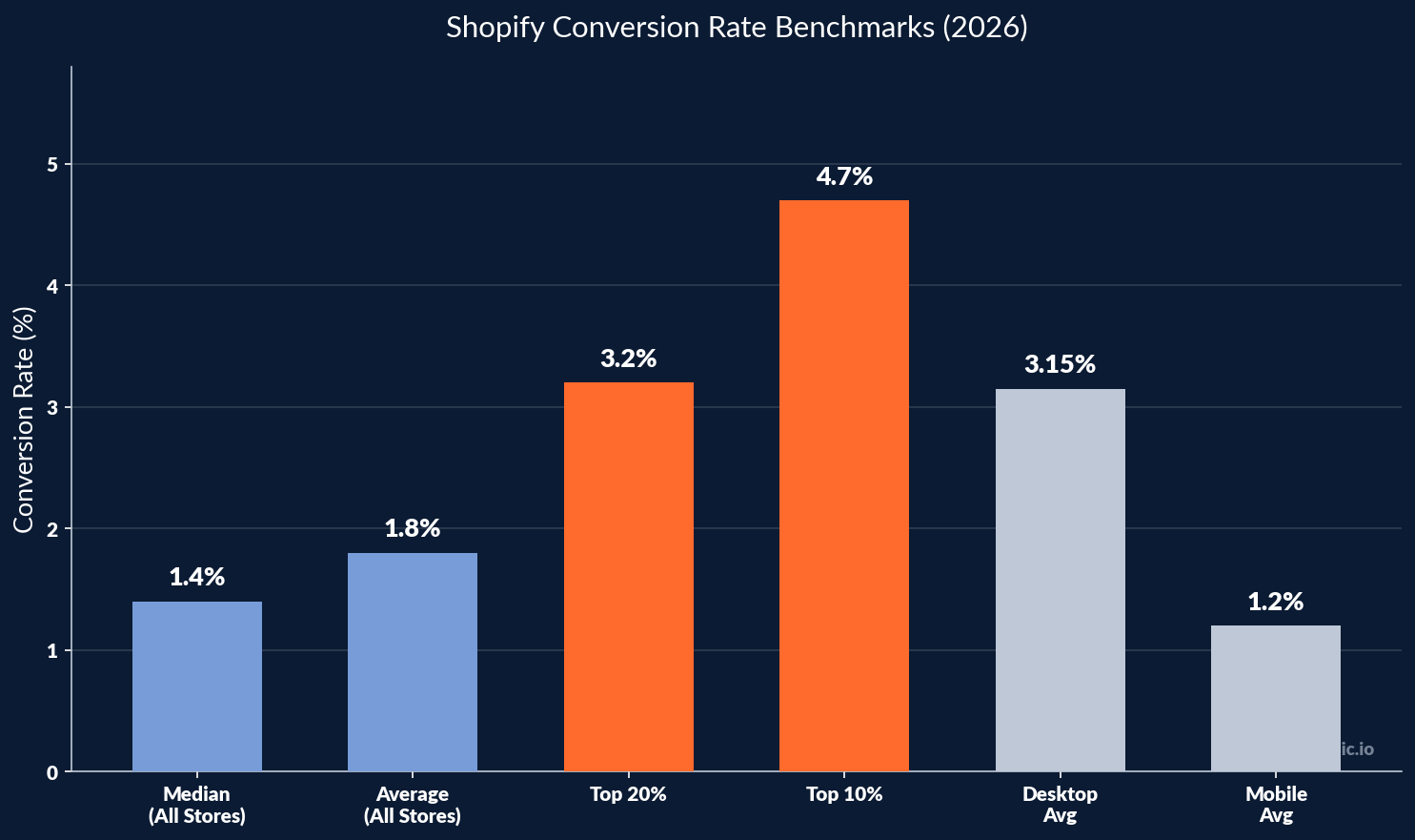 Shopify conversion rate benchmarks for 2026 showing median 1.4 percent to top 10 percent at 4.7 percent