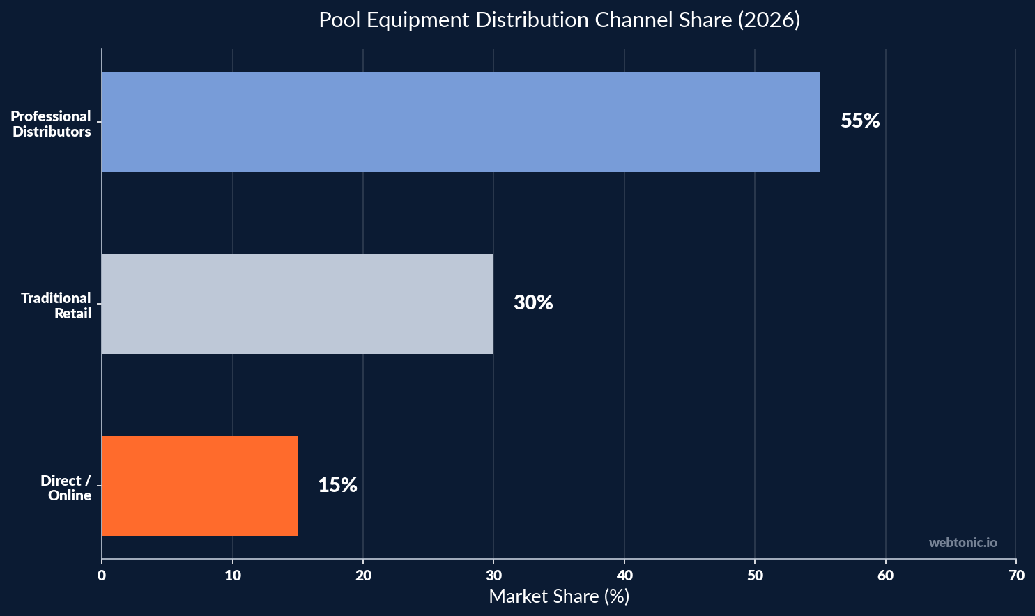 Pool equipment distribution channel market share showing professional distributors at 55 percent retail at 30 percent and online at 15 percent
