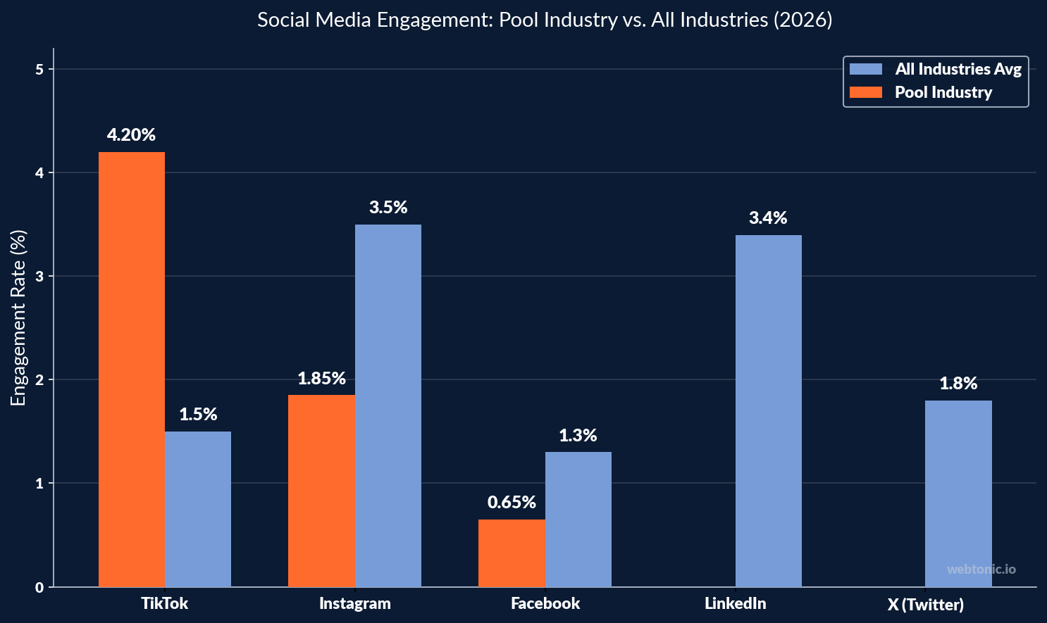 Social media engagement rates for pool industry versus all industries showing TikTok at 4.2 percent and Instagram at 1.85 percent