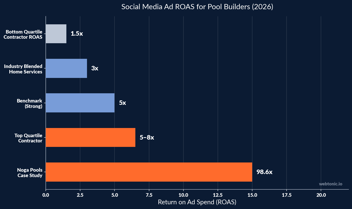 Social media ad ROAS tiers for pool builders from 1.5x bottom quartile to 98.6x Noga Pools case study