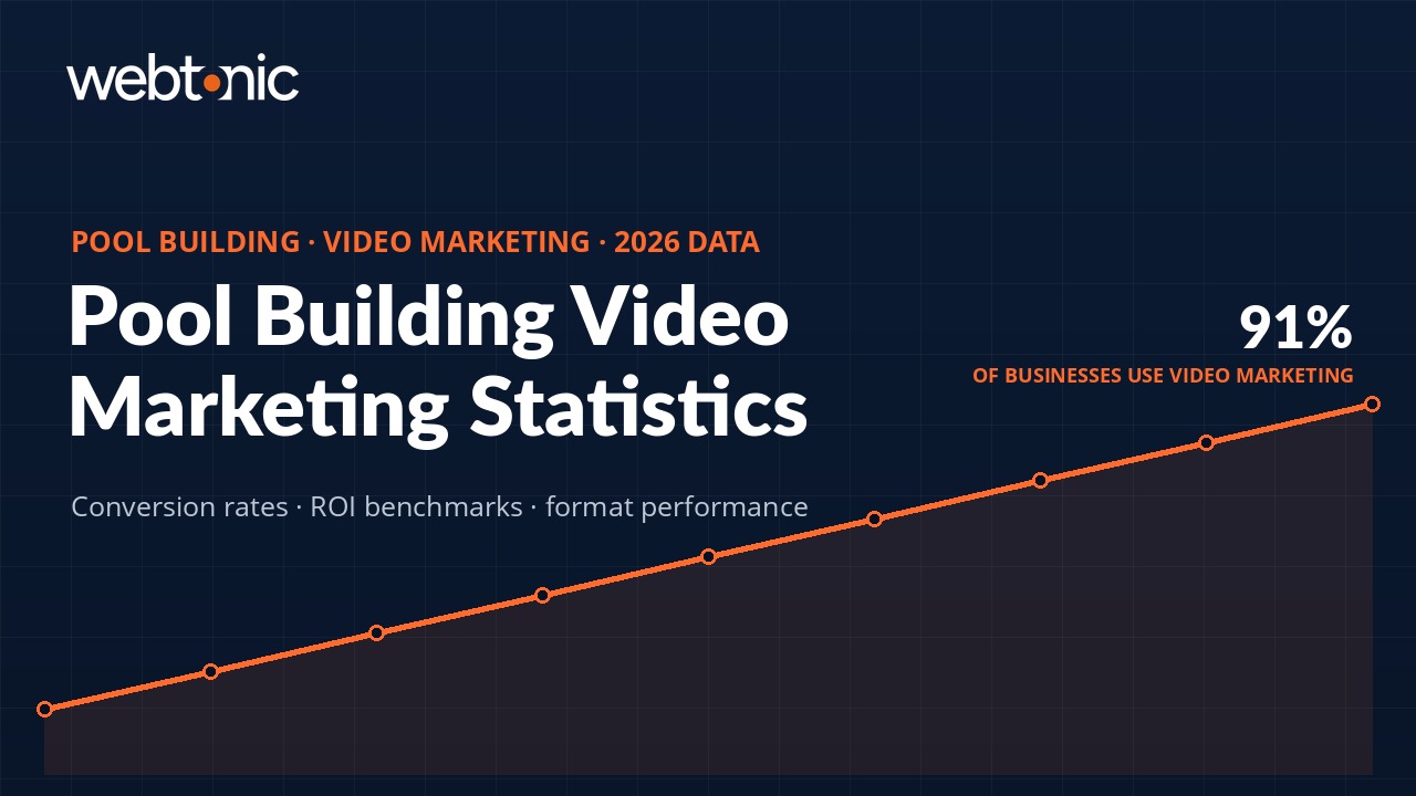 Pool building video marketing statistics 2026 — trend chart showing 91 percent of businesses use video marketing with orange accent on navy background
