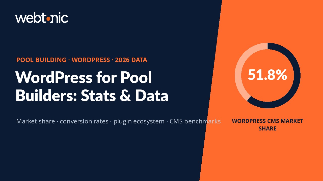 Pool building WordPress statistics 2026 — split panel with 51.8 percent WordPress market share donut chart on orange background