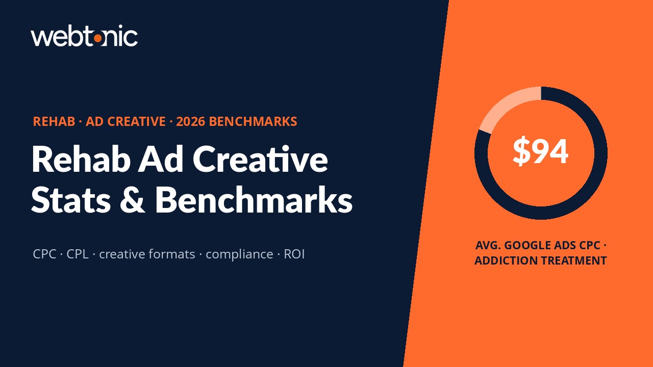 Rehab addiction treatment ad creative statistics 2026 — split panel with 94 dollar Google Ads CPC stat on orange background