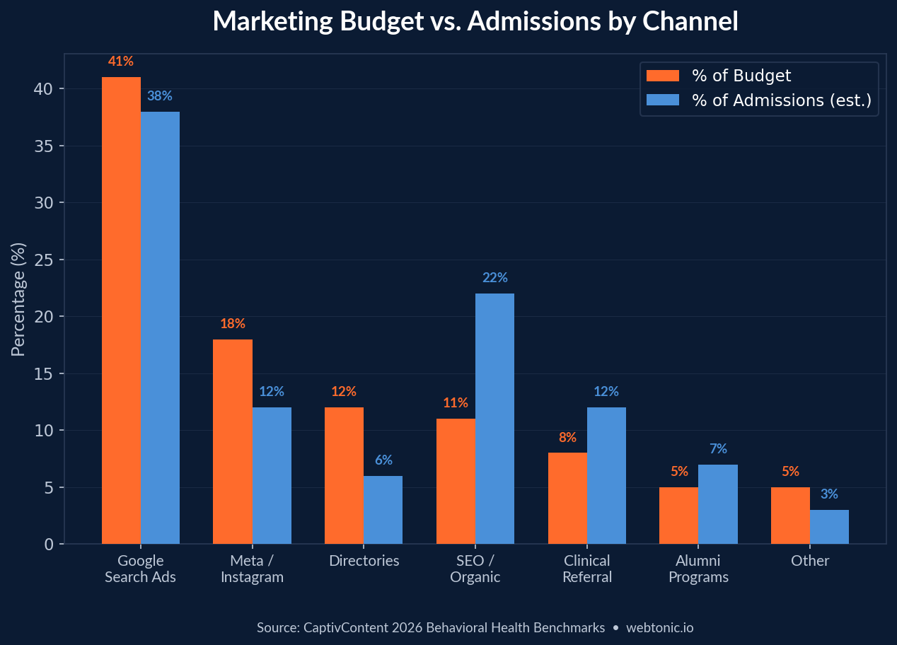 Bar chart comparing marketing budget allocation versus admissions by channel for addiction treatment centers, showing Google Search Ads at 41% budget and 38% admissions