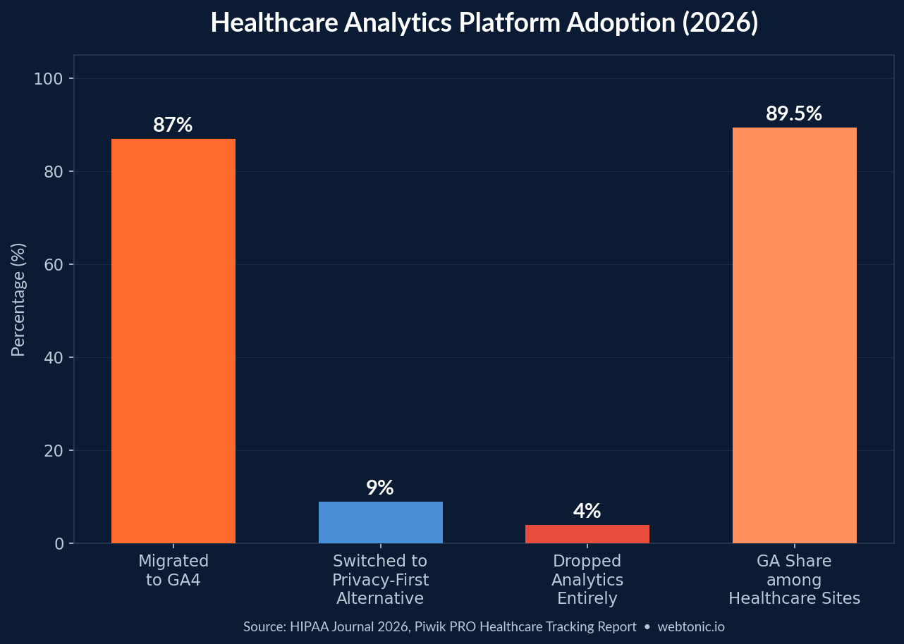 Bar chart showing healthcare analytics platform adoption rates in 2026 with 87% migrated to GA4 and 89.5% Google Analytics share among healthcare sites