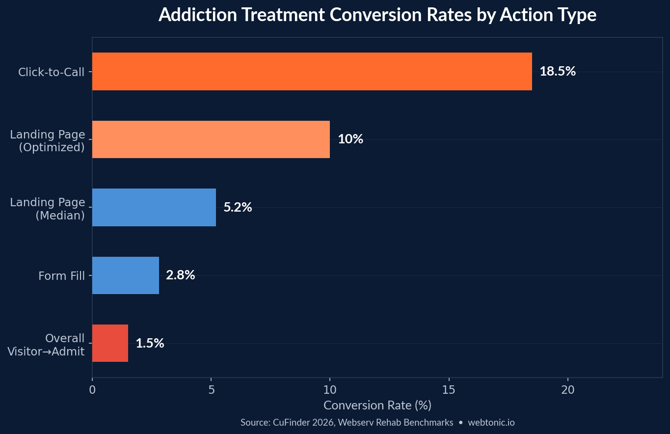 Horizontal bar chart showing addiction treatment conversion rates by action type with click-to-call at 18.5% and form fill at 2.8%