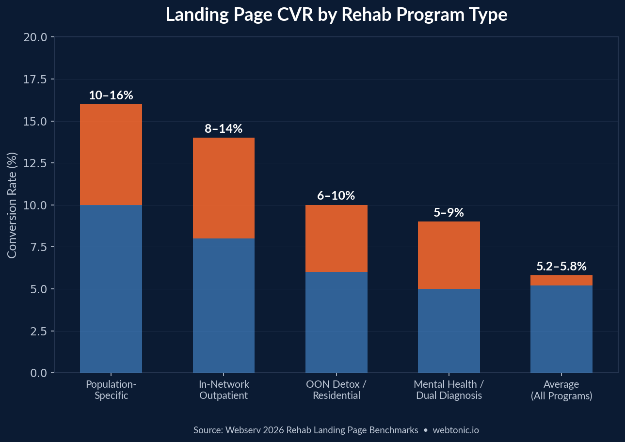 Bar chart comparing rehab landing page conversion rates by program type with population-specific pages at 10-16% and dual diagnosis at 5-9%