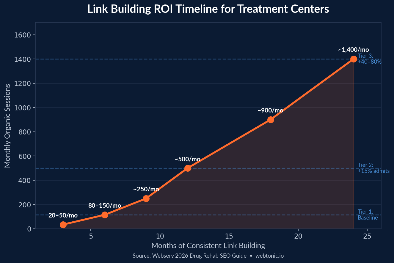 Line chart showing link building ROI timeline for treatment centers with organic sessions growing from 35 at month 3 to 1400 at month 24