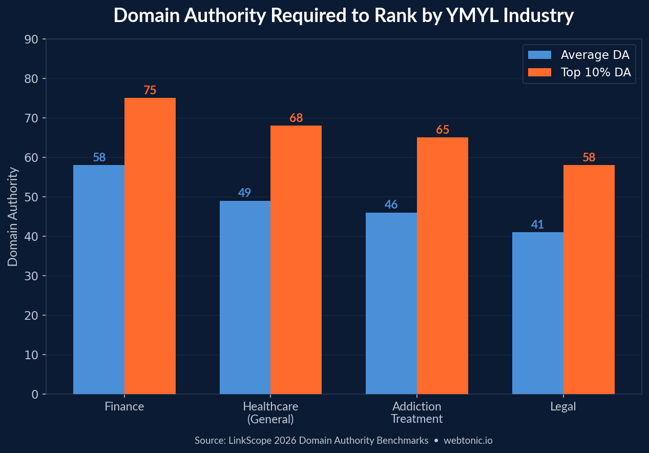 Bar chart comparing Domain Authority requirements to rank by YMYL industry showing healthcare at 43-55 average DA and finance at 58