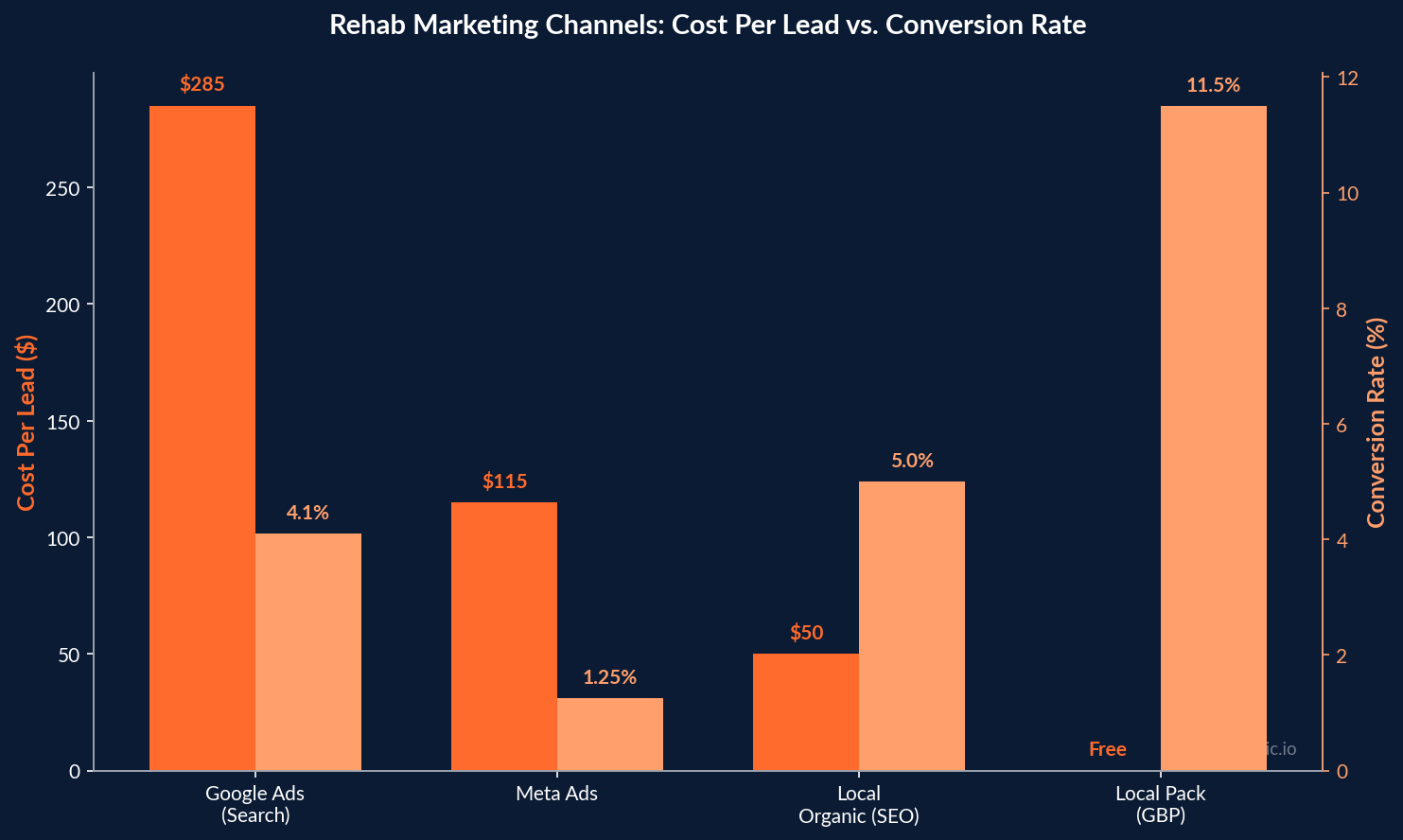 Dual-axis bar chart comparing cost per lead and conversion rate across Google Ads, Meta Ads, local organic SEO, and local pack channels for rehab marketing
