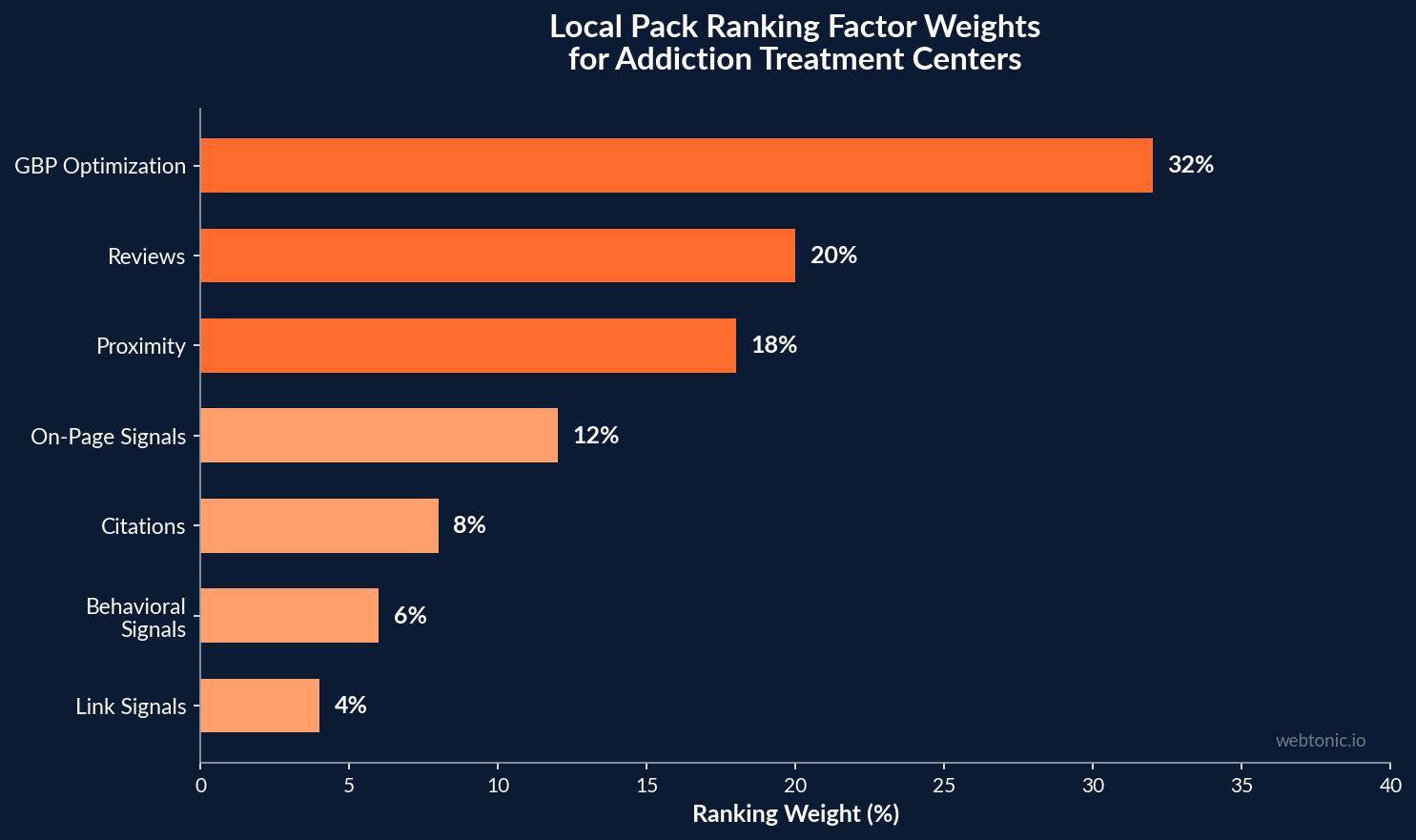 Horizontal bar chart showing local pack ranking factor weights for addiction treatment centers with GBP optimization at 32% and reviews at 20%