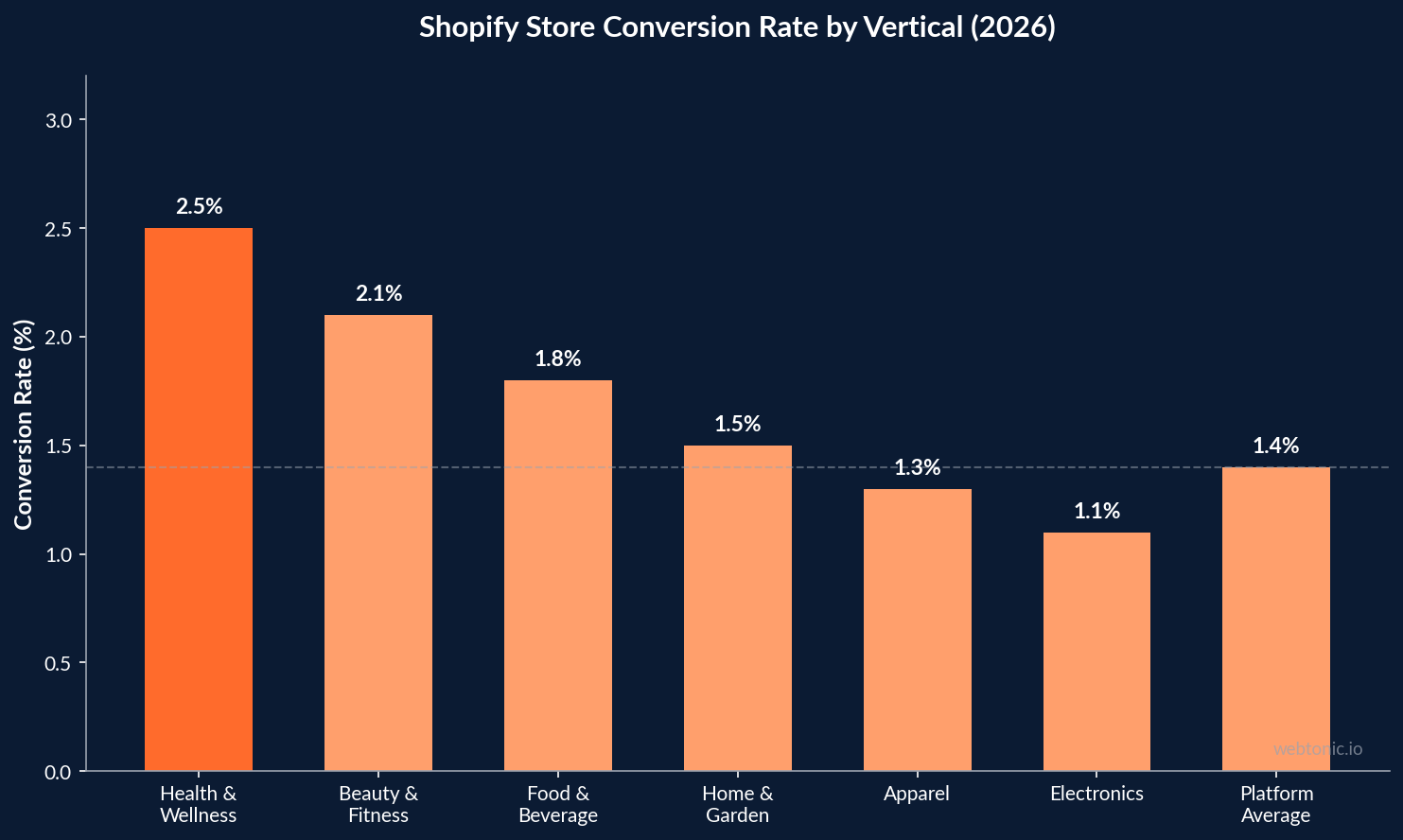 Bar chart comparing Shopify store conversion rates by vertical showing health and wellness at 2.5% leading all verticals in 2026