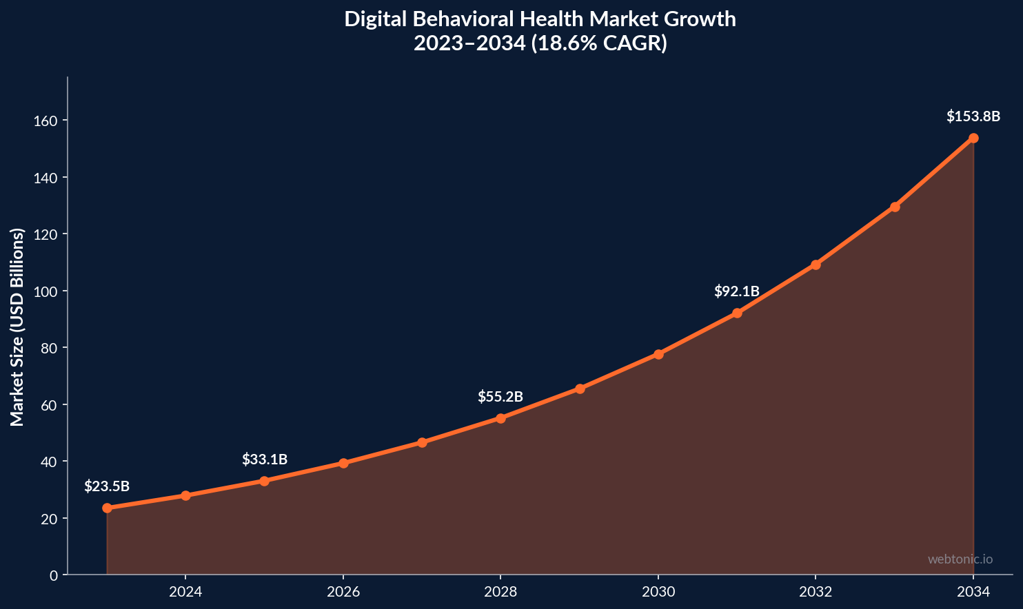 Line chart showing digital behavioral health market growth from 23.5 billion dollars in 2023 to 153.85 billion dollars in 2034 at 18.6% CAGR