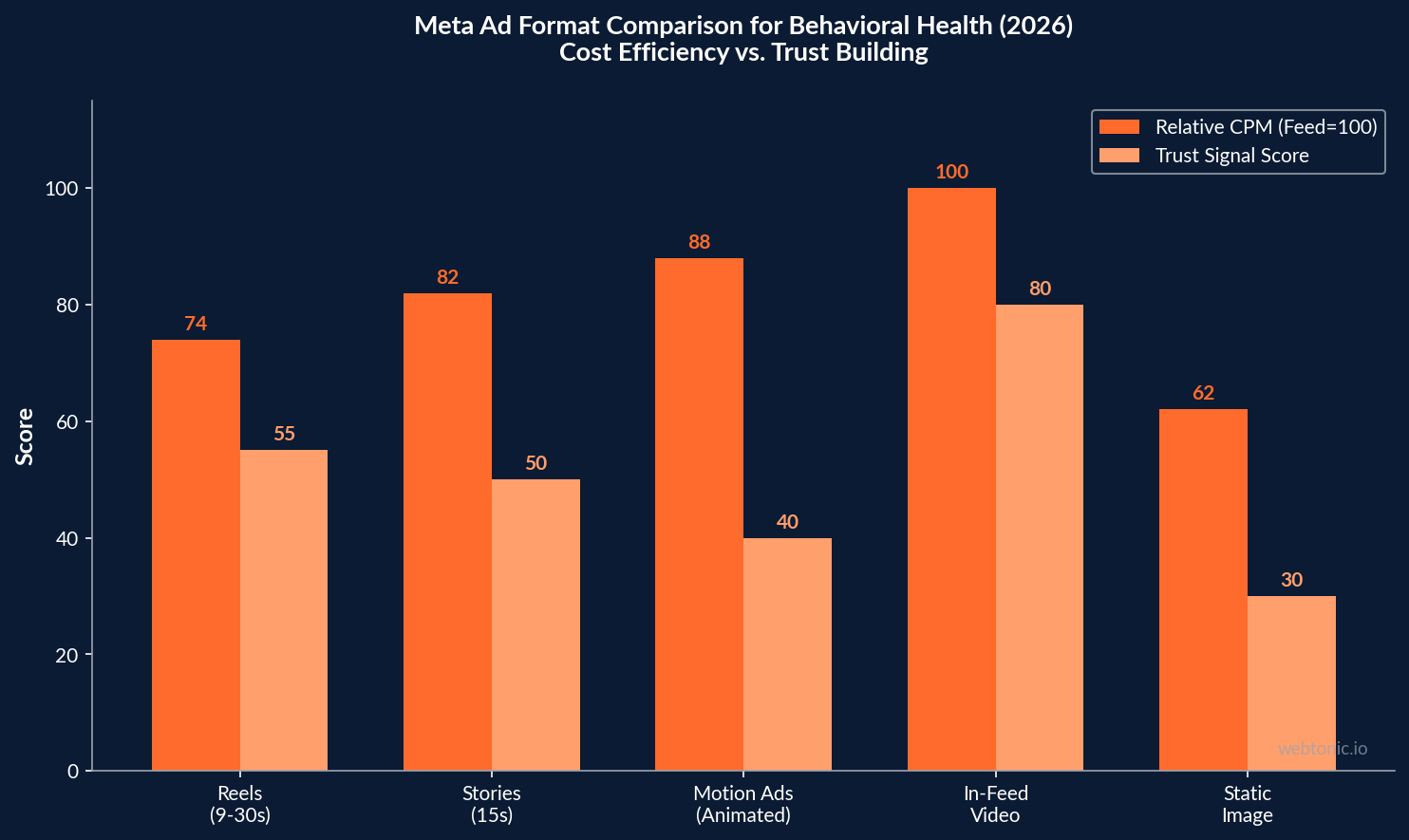 Grouped bar chart comparing Meta ad format CPM and trust scores for Reels, Stories, motion ads, in-feed video, and static images in behavioral health advertising