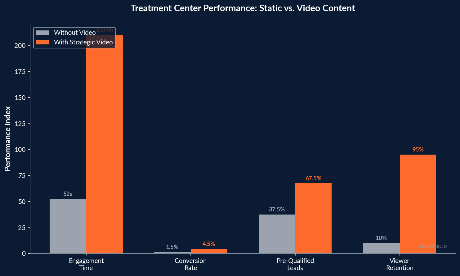 Grouped bar chart comparing treatment center performance metrics with and without video content showing 3x improvement in conversion rate and engagement time
