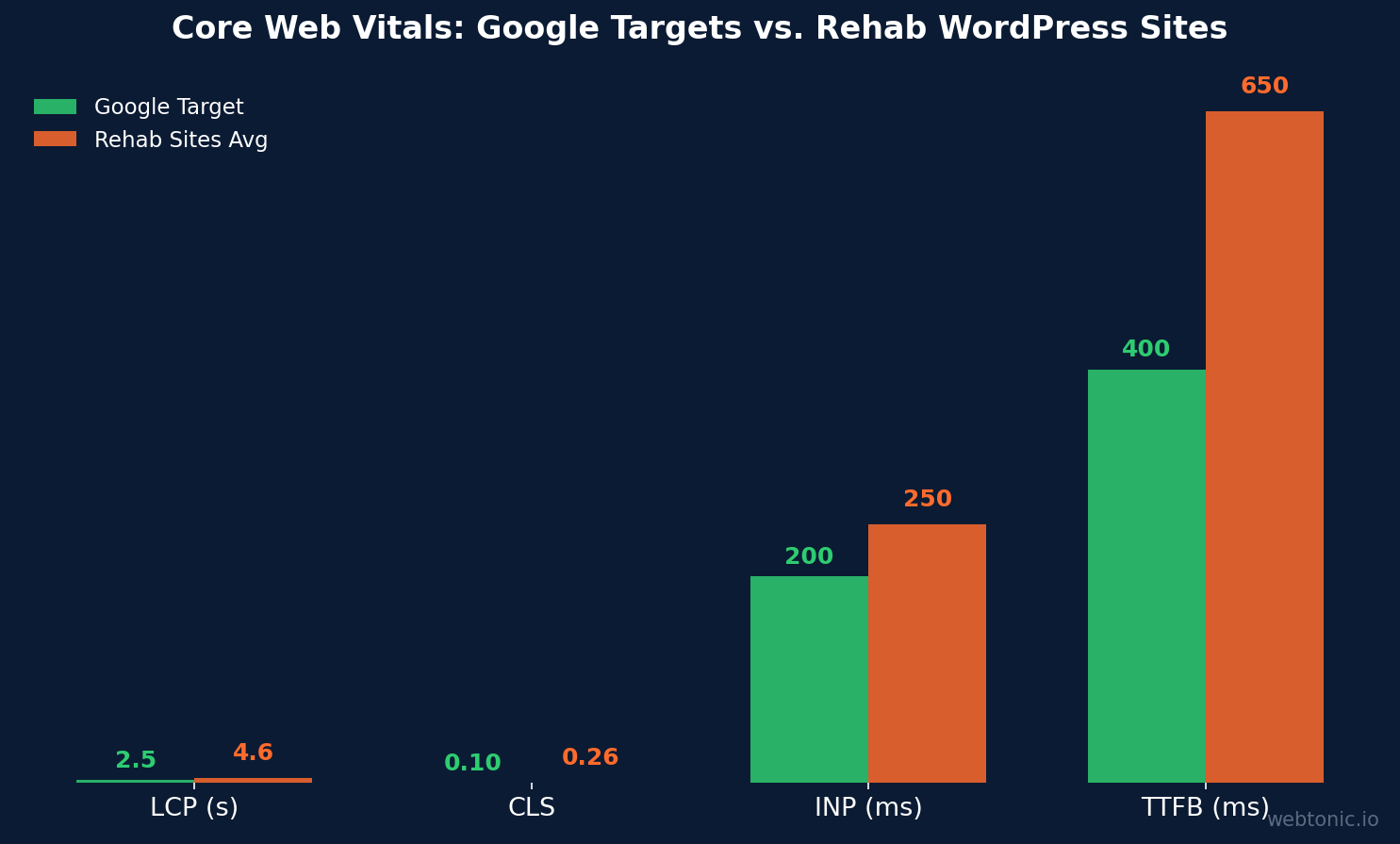 Grouped bar chart showing Core Web Vitals gaps between Google targets and average rehab WordPress sites across LCP, CLS, INP, and TTFB metrics in 2026