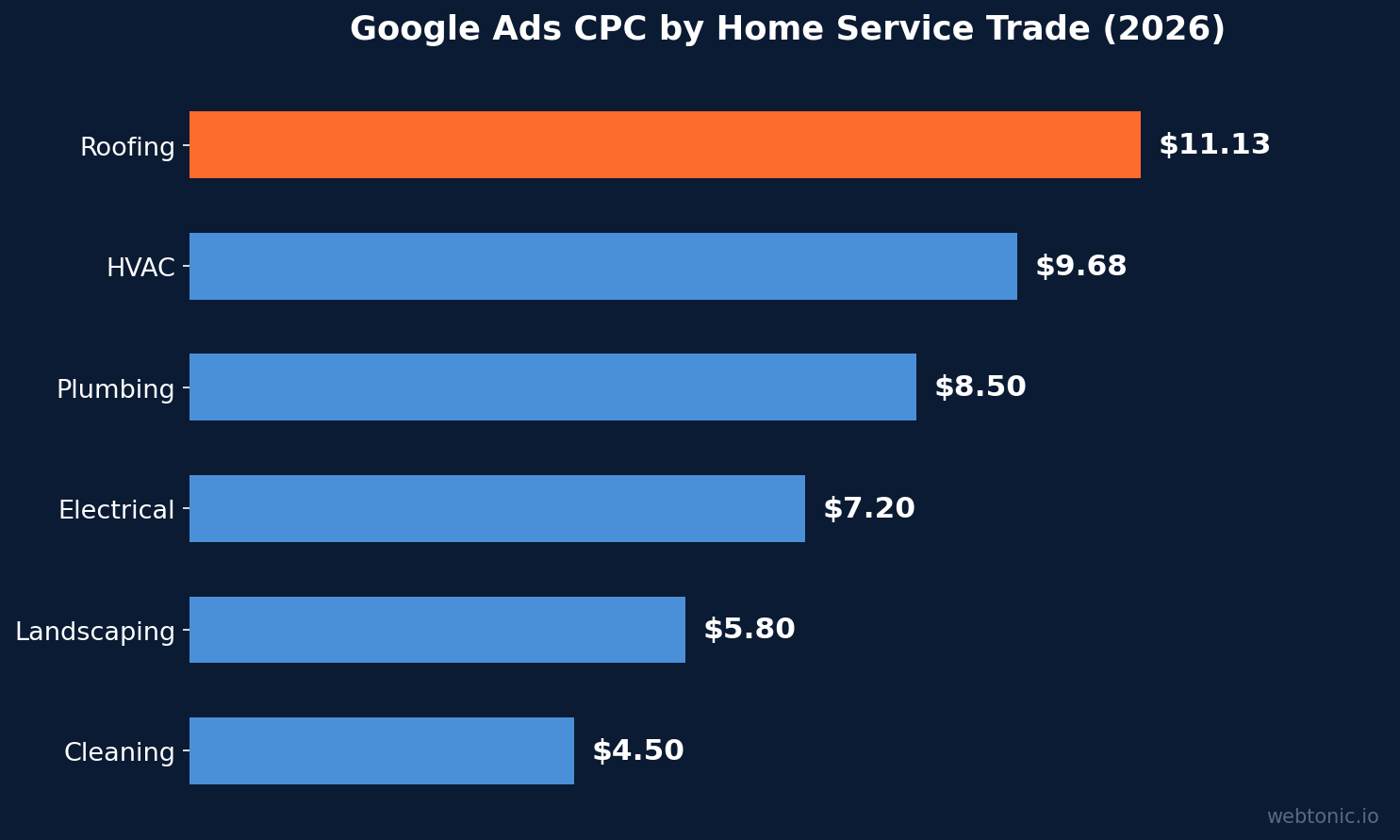 Horizontal bar chart showing Google Ads CPC by home service trade in 2026 with roofing at $11.13 being the highest