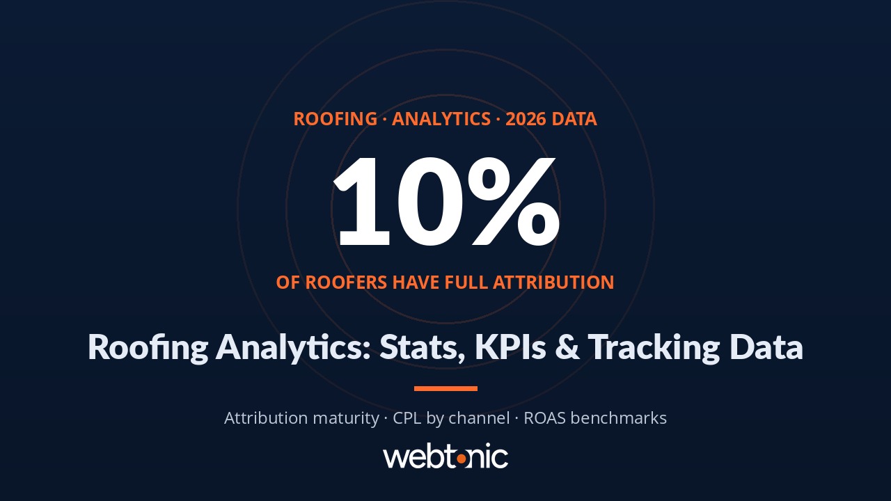 Roofing analytics statistics 2026 showing attribution maturity and CPL benchmarks by channel