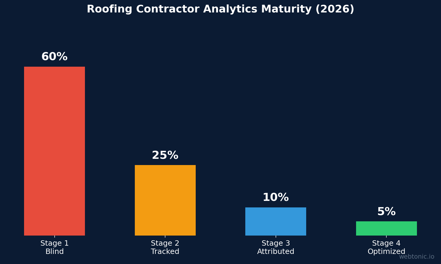 Bar chart showing roofing contractor analytics maturity distribution in 2026 with 60% at Stage 1 Blind and only 5% at Stage 4 Optimized