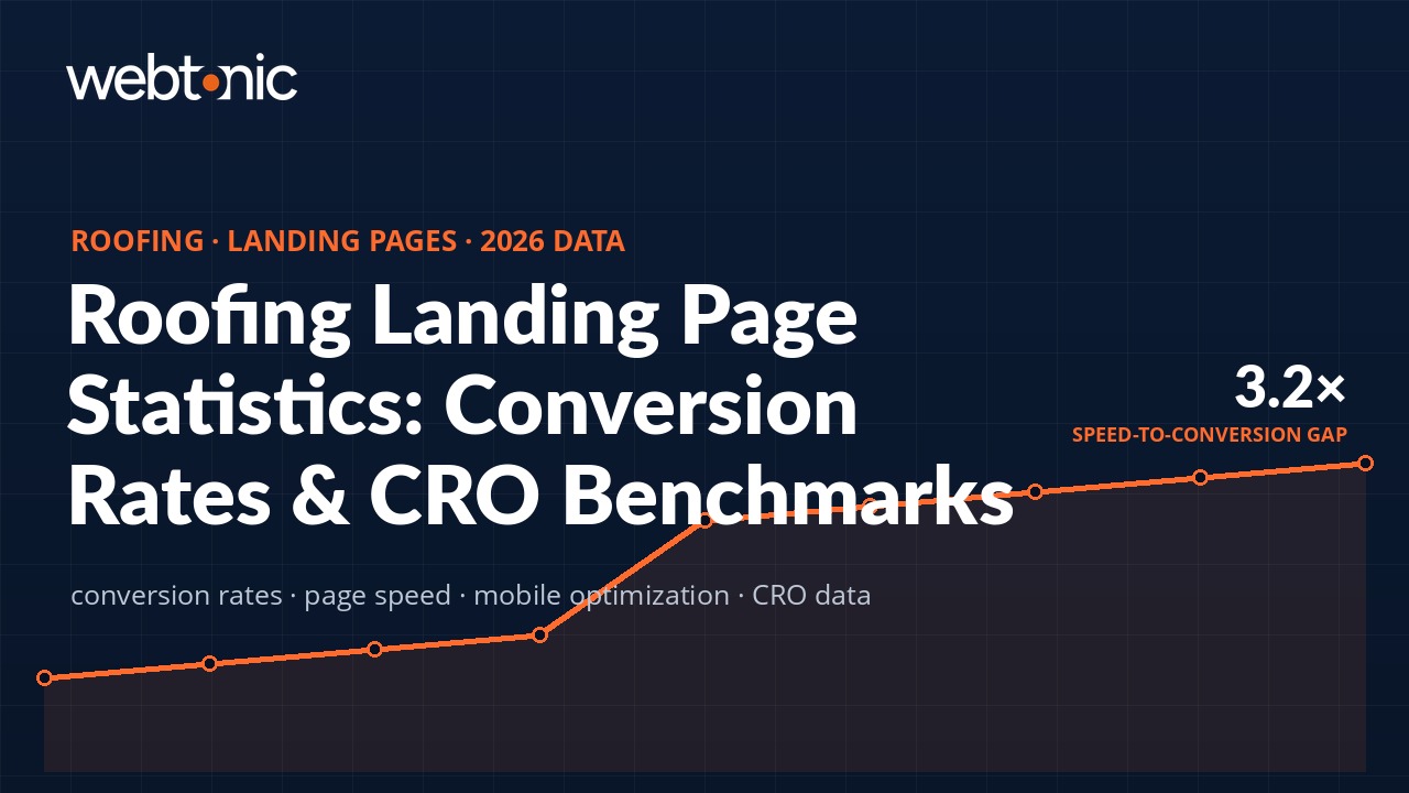 Roofing landing page statistics 2026 showing conversion rate and page speed benchmarks for contractors