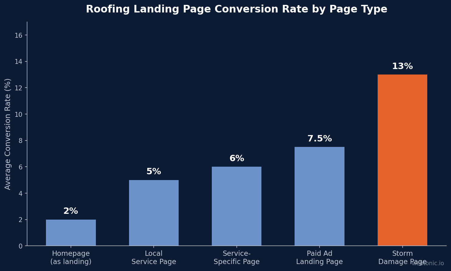 Bar chart comparing roofing landing page conversion rates by page type, showing storm damage pages converting at 13% versus homepages at 2%