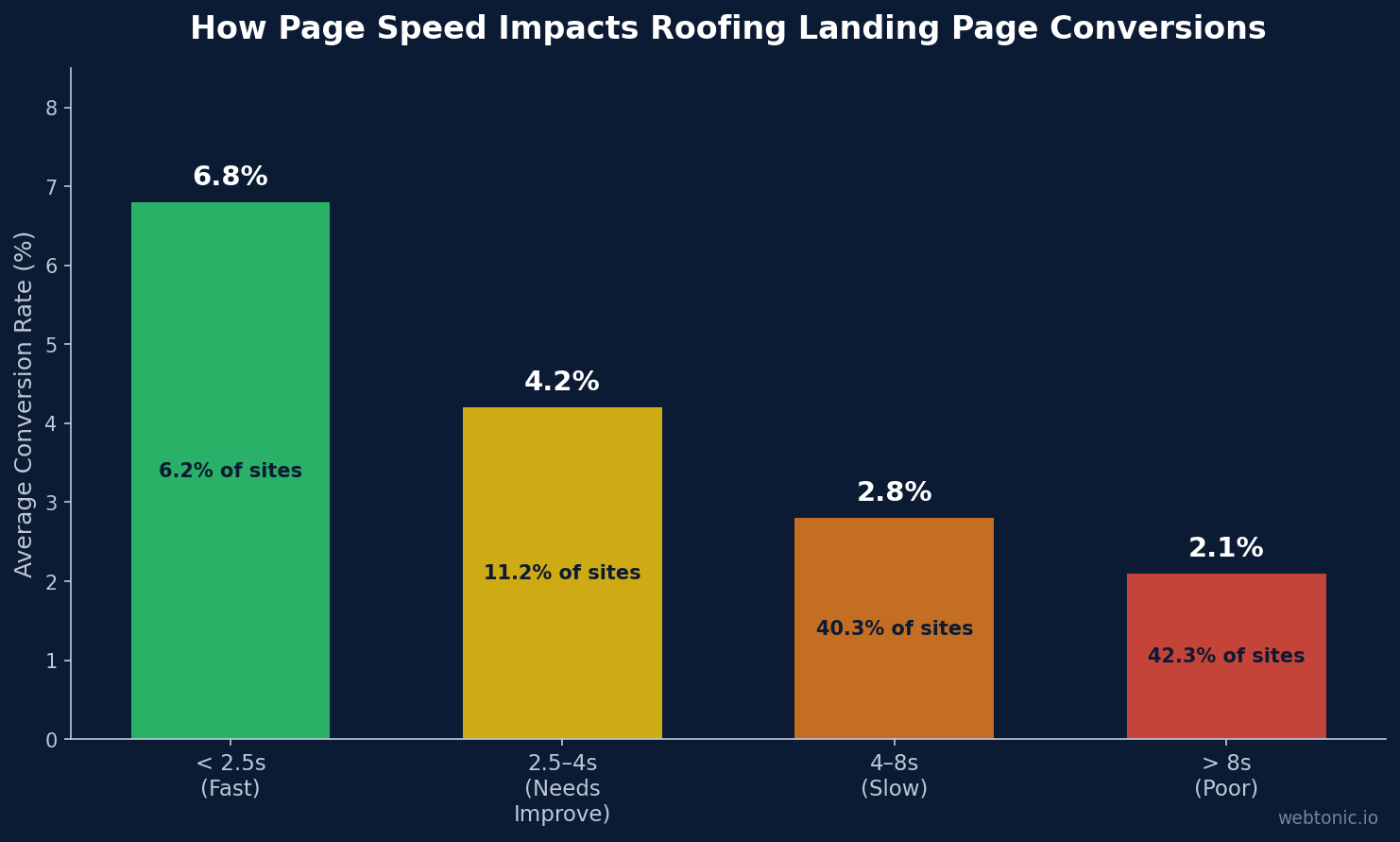 Chart showing how page speed impacts roofing landing page conversions, with sub-2.5-second pages converting at 6.8% versus 2.1% for pages over 8 seconds