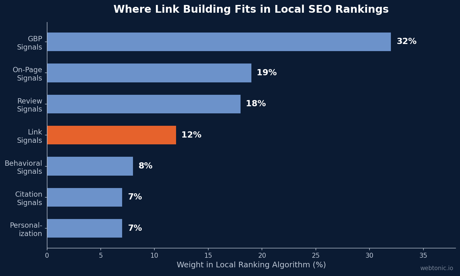Horizontal bar chart showing local SEO ranking factor weights with link signals highlighted at 11-13% of the algorithm