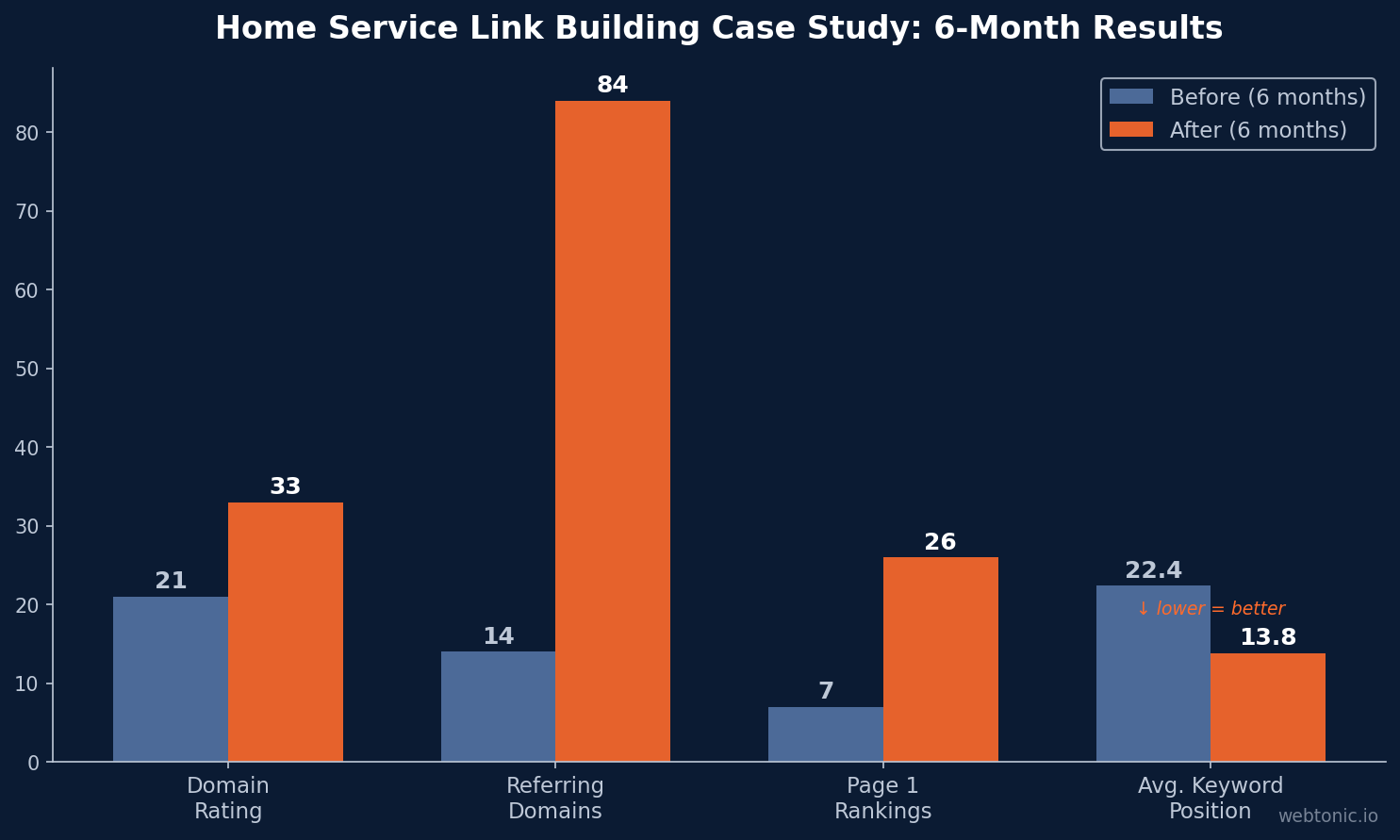 Before and after comparison chart showing home service link building results over 6 months including DR growth from 21 to 33 and page-one rankings from 7 to 26