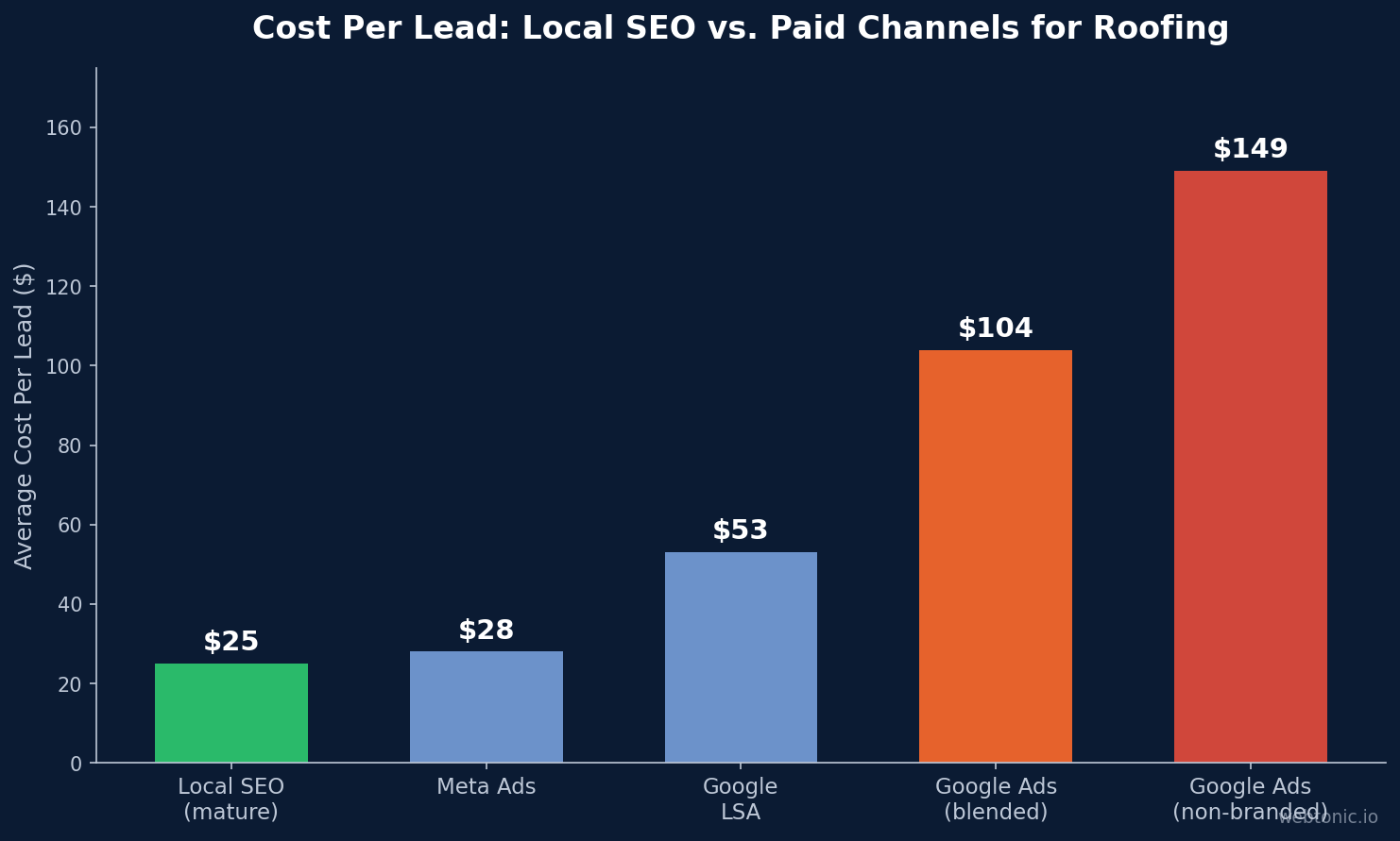 Bar chart comparing cost per lead across channels showing local SEO at $25 versus Google Ads at $104 and non-branded at $149 for roofing contractors