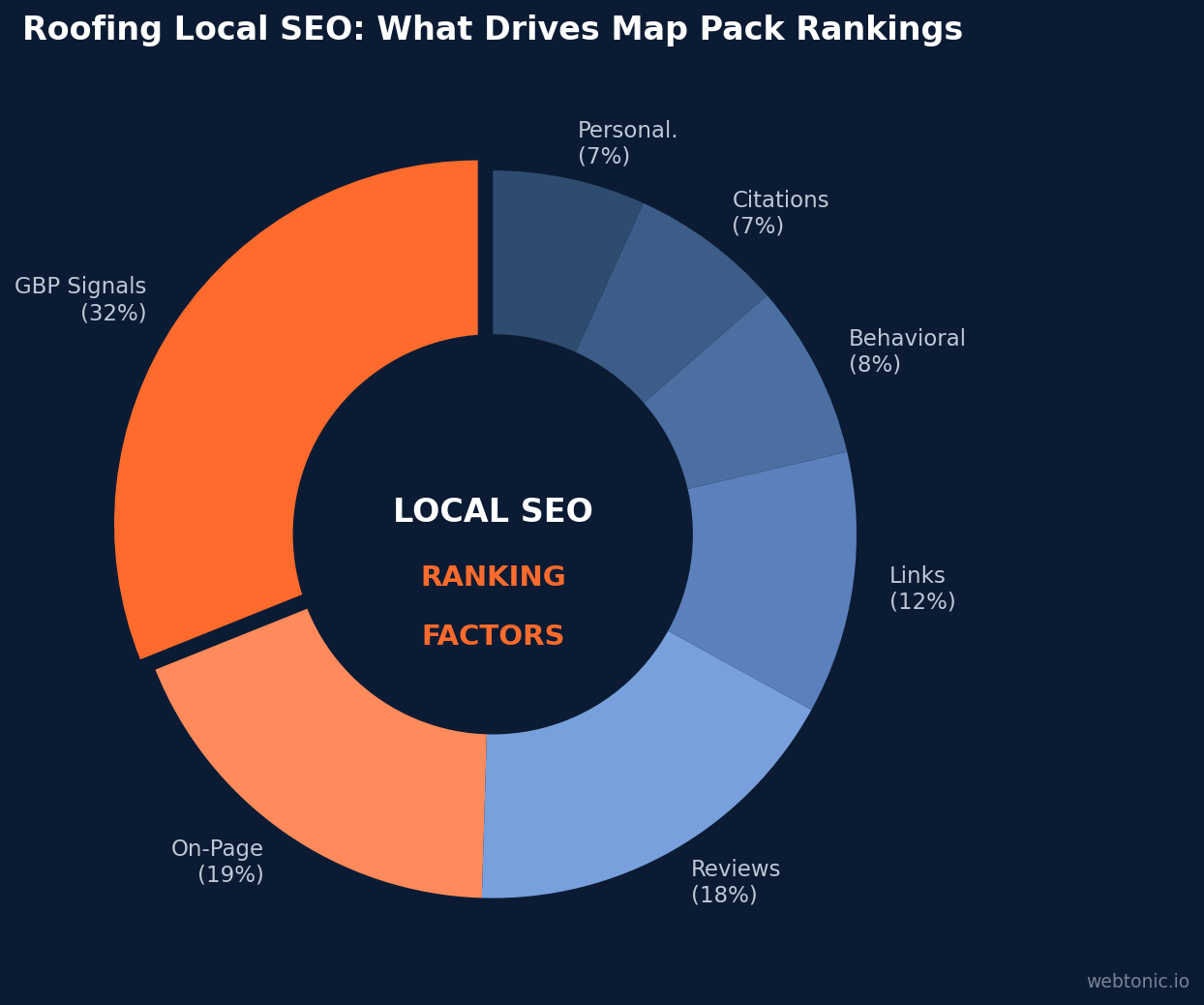 Donut chart showing local SEO ranking factor weights for roofing companies with GBP signals at 32% being the largest factor