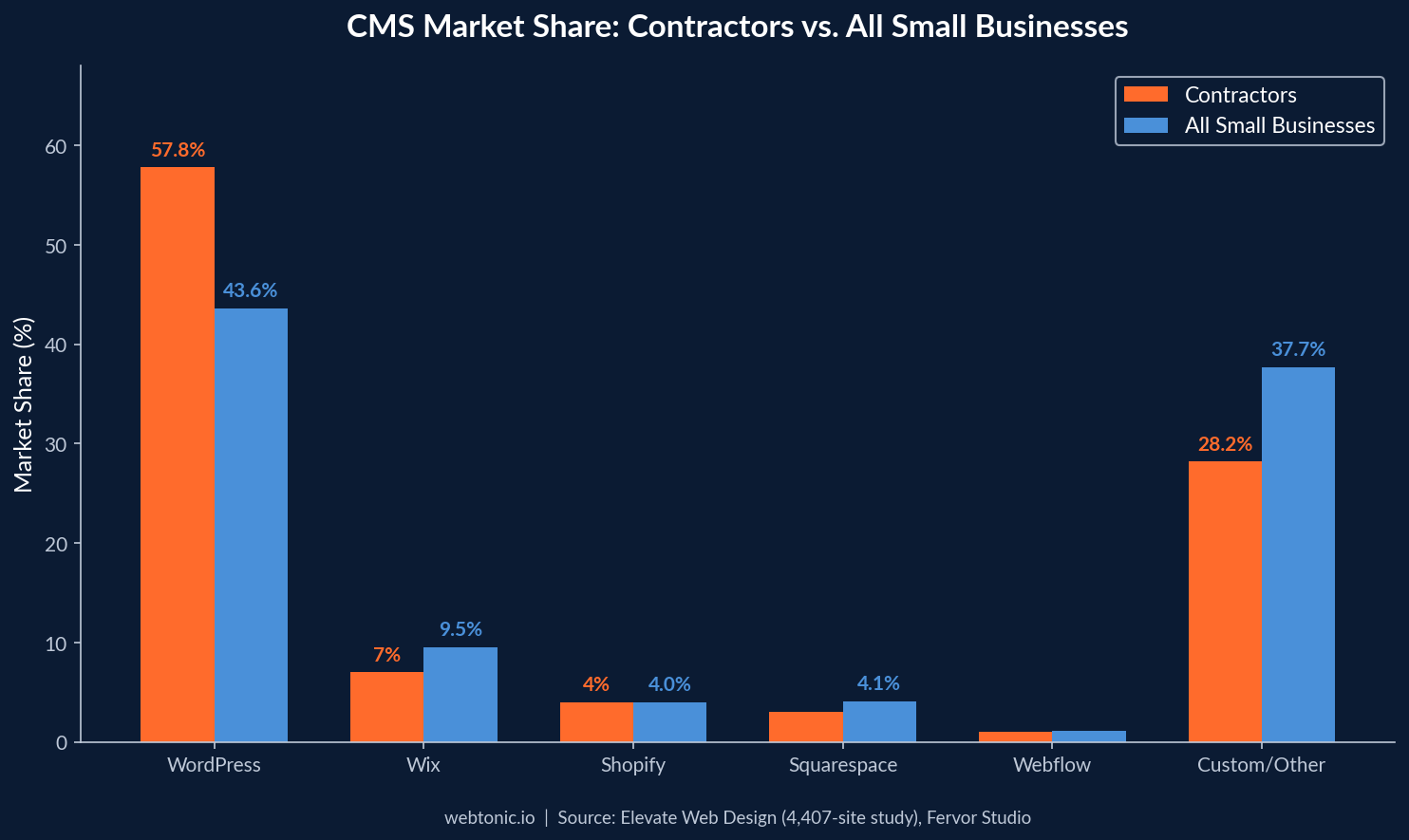 Grouped bar chart comparing CMS market share between contractors and all small businesses with WordPress leading at 57.8% for contractors